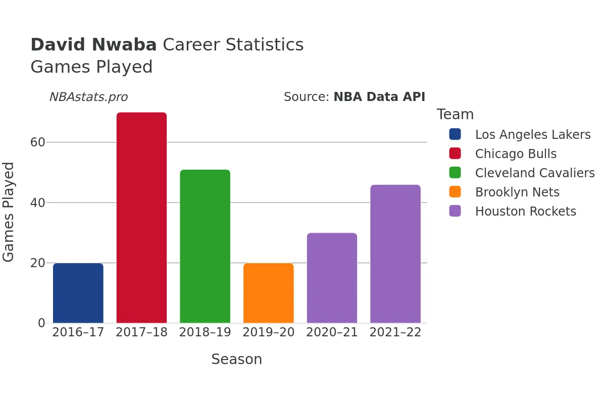 David Nwaba Games–Played Career Chart