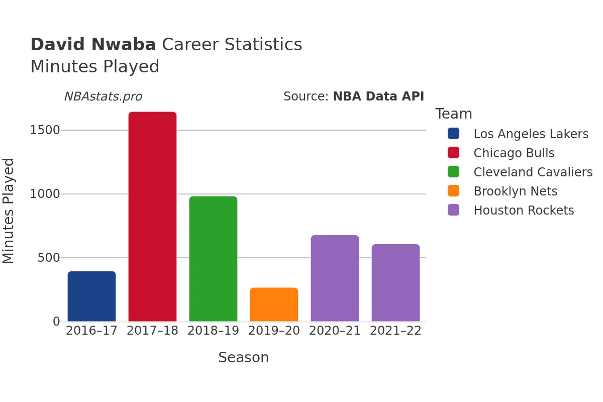 David Nwaba Minutes–Played Career Chart