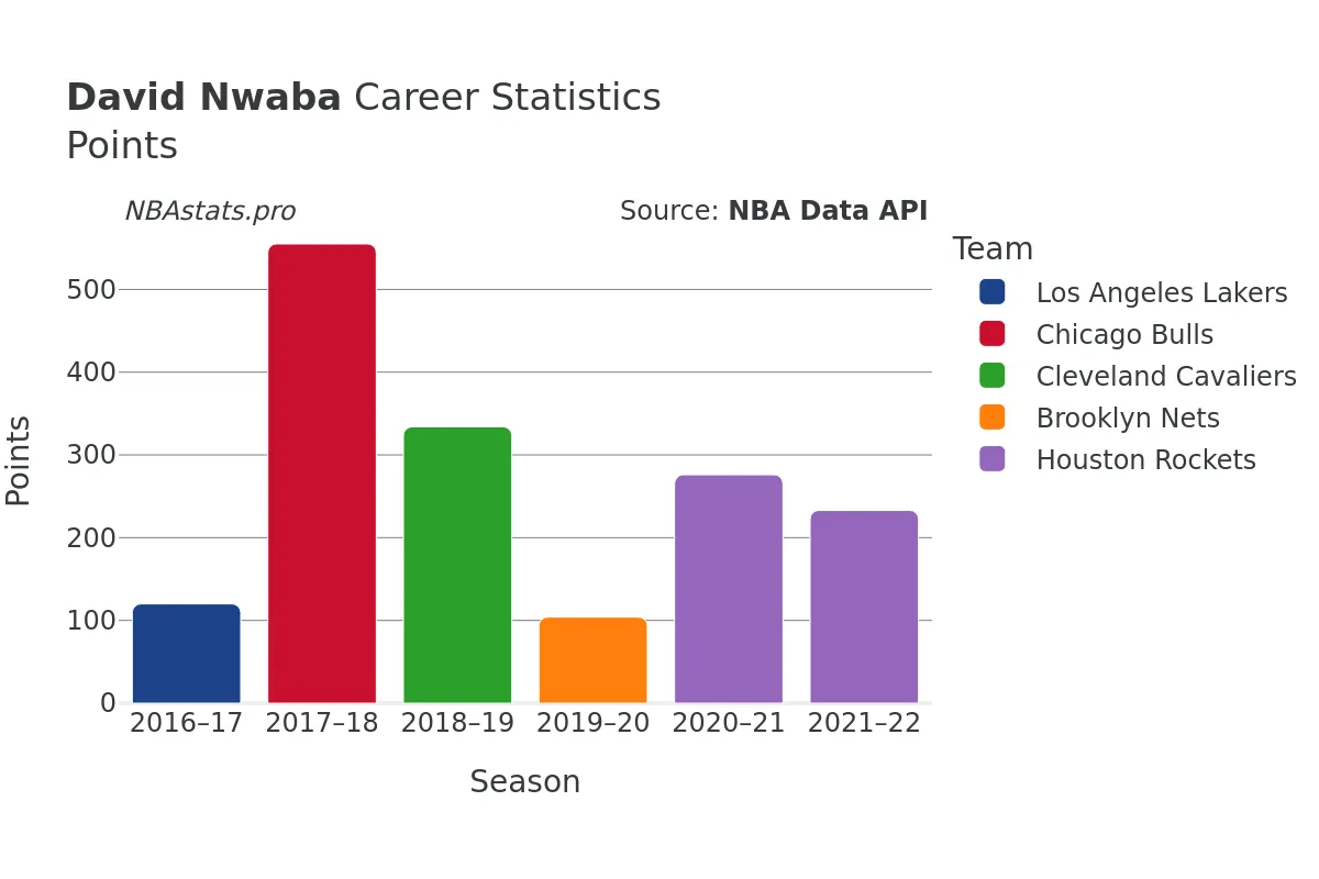 David Nwaba Points Career Chart