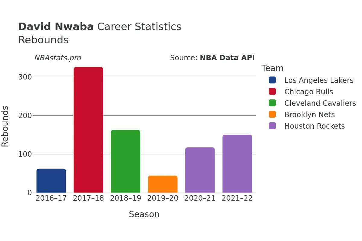 David Nwaba Rebounds Career Chart