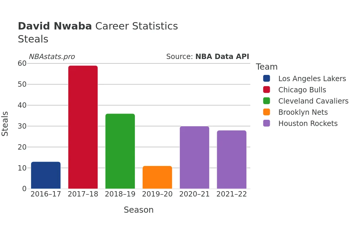 David Nwaba Steals Career Chart