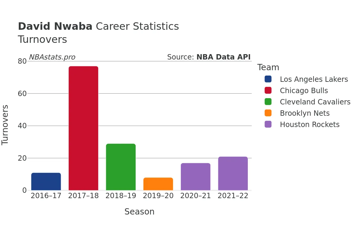 David Nwaba Turnovers Career Chart