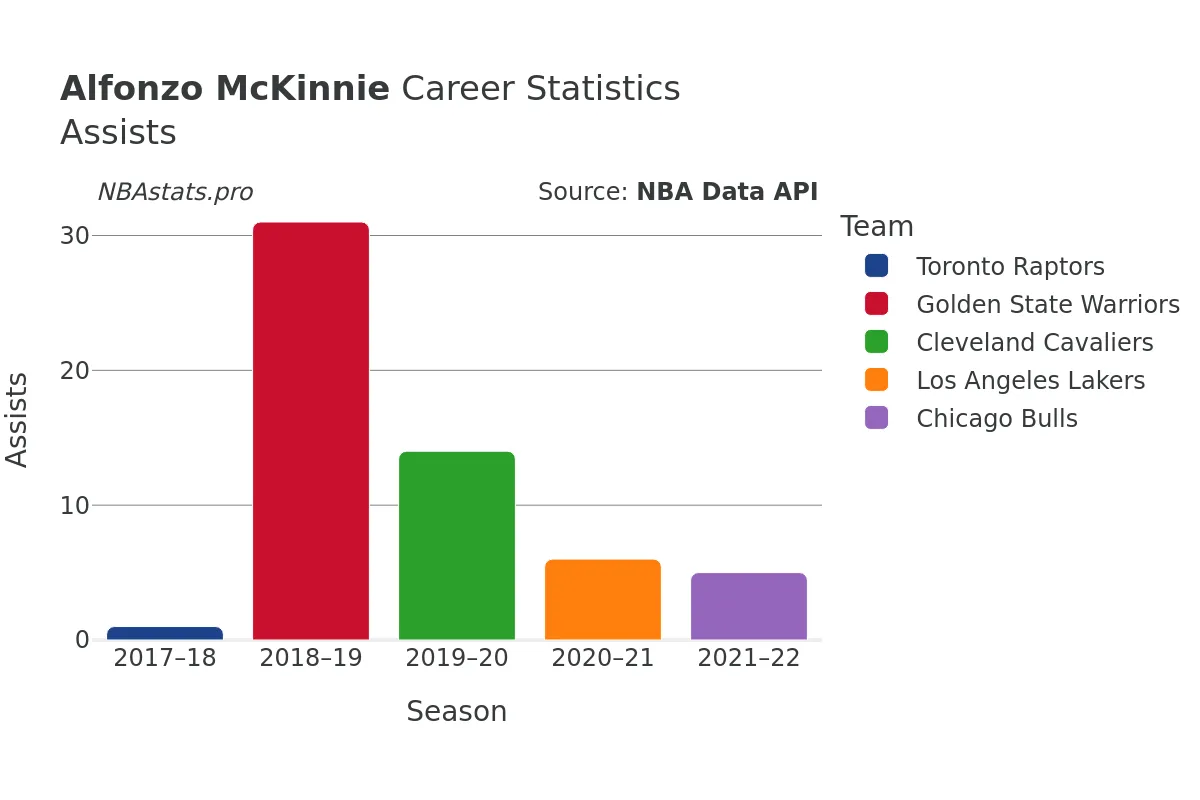 Alfonzo McKinnie Assists Career Chart Alfonzo McKinnie Assists Career Chart