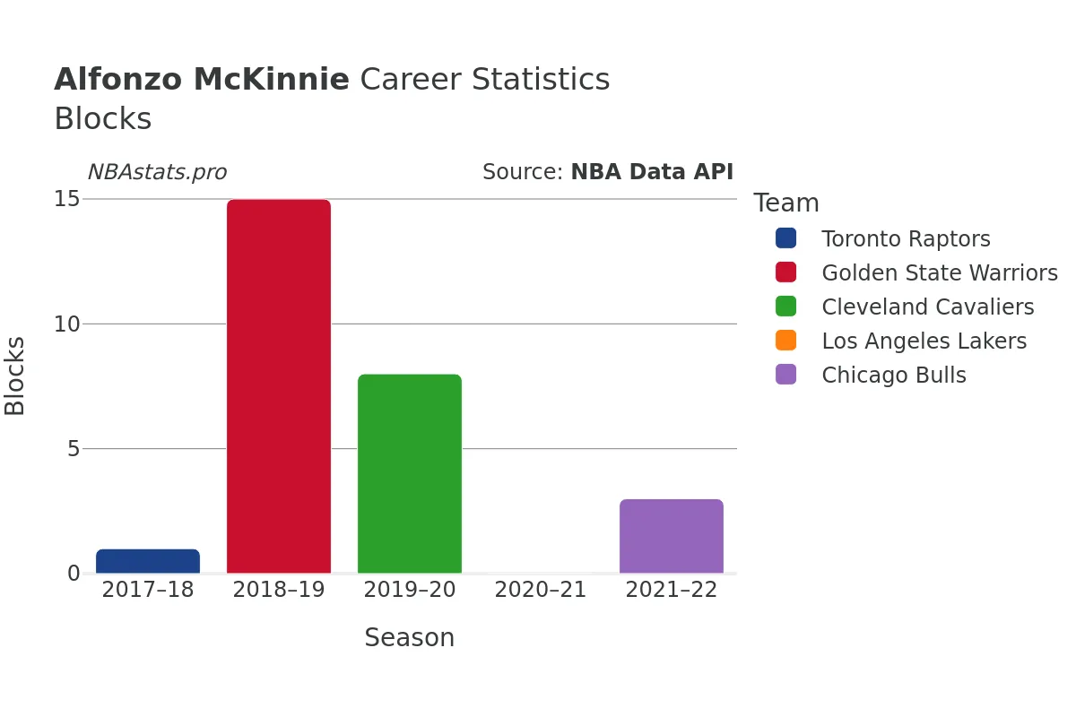 Alfonzo McKinnie Blocks career chart Alfonzo McKinnie Blocks Career Chart