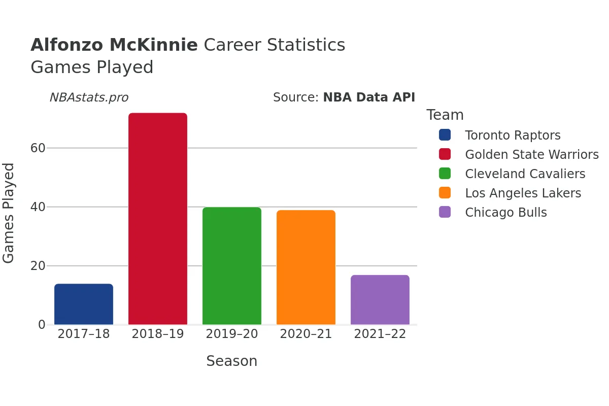 Alfonzo McKinnie Games–Played Career Chart Alfonzo McKinnie Games–Played Career Chart