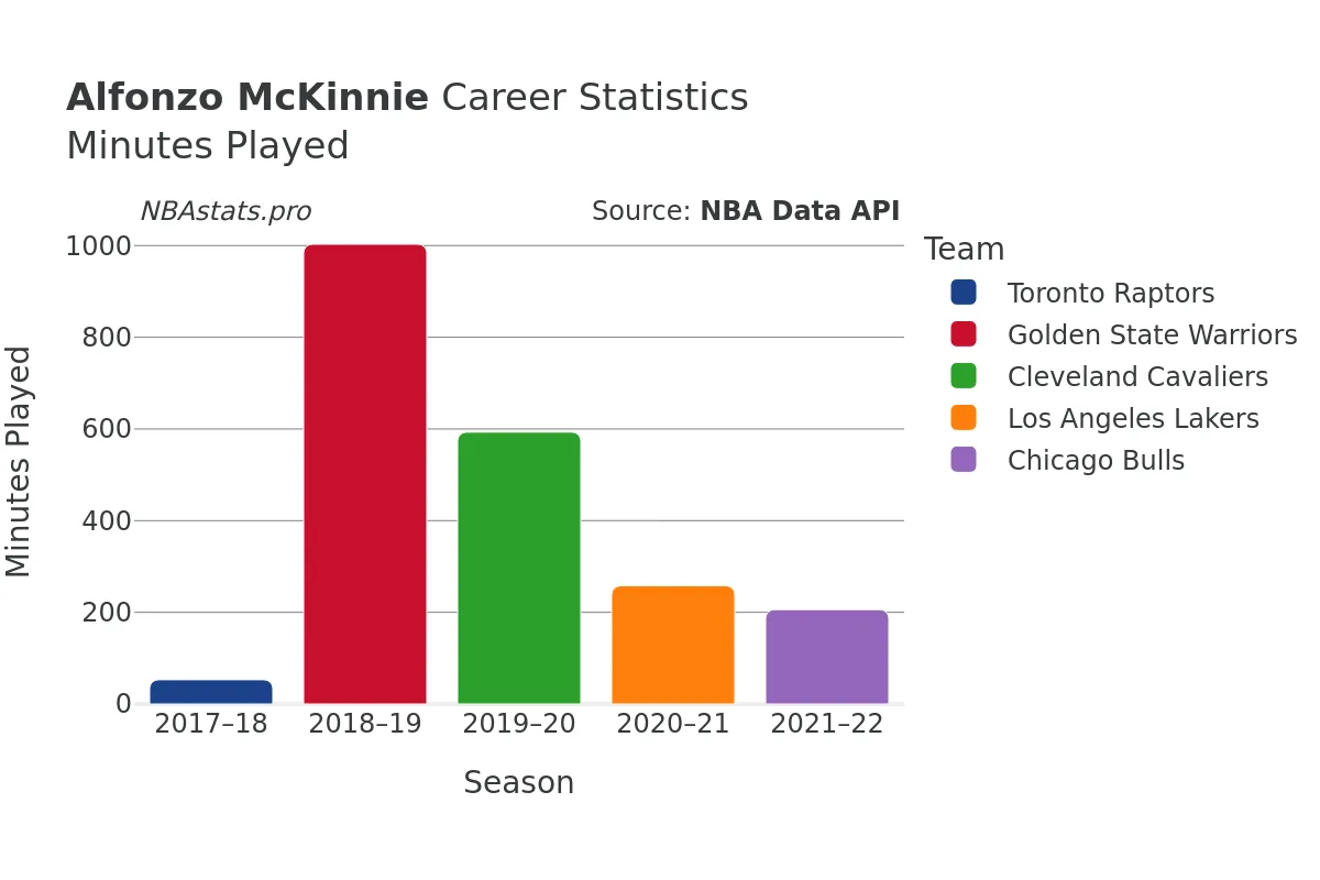 Alfonzo McKinnie Minutes–Played Career Chart Alfonzo McKinnie Minutes–Played Career Chart