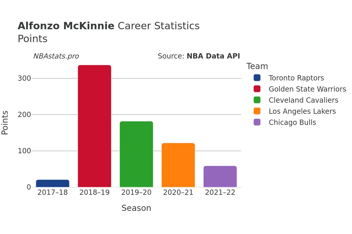 Alfonzo McKinnie Points Career Chart Alfonzo McKinnie Points Career Chart