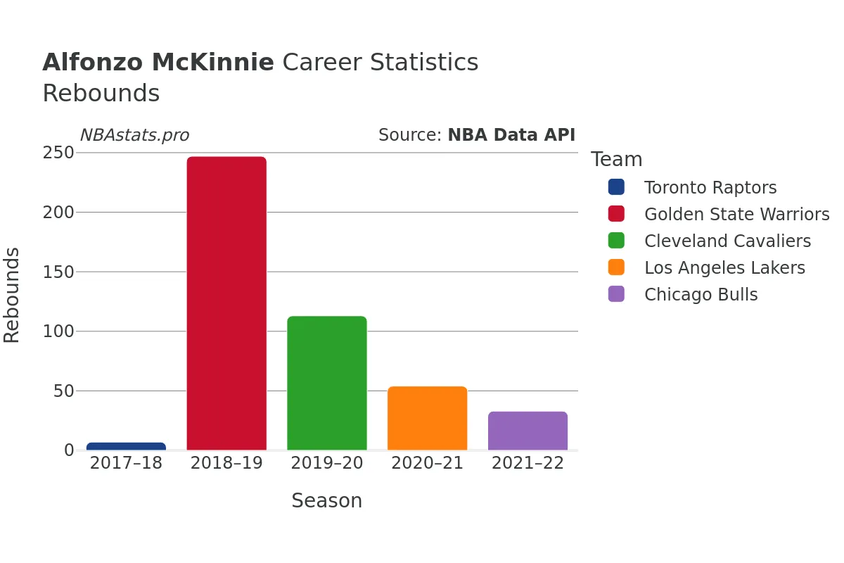 Alfonzo McKinnie Rebounds Career Chart Alfonzo McKinnie Rebounds Career Chart