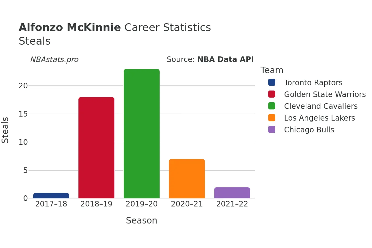 Alfonzo McKinnie Steals Career Chart Alfonzo McKinnie Steals Career Chart