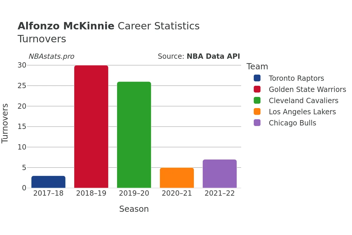 Alfonzo McKinnie Turnovers Career Chart Alfonzo McKinnie Turnovers Career Chart