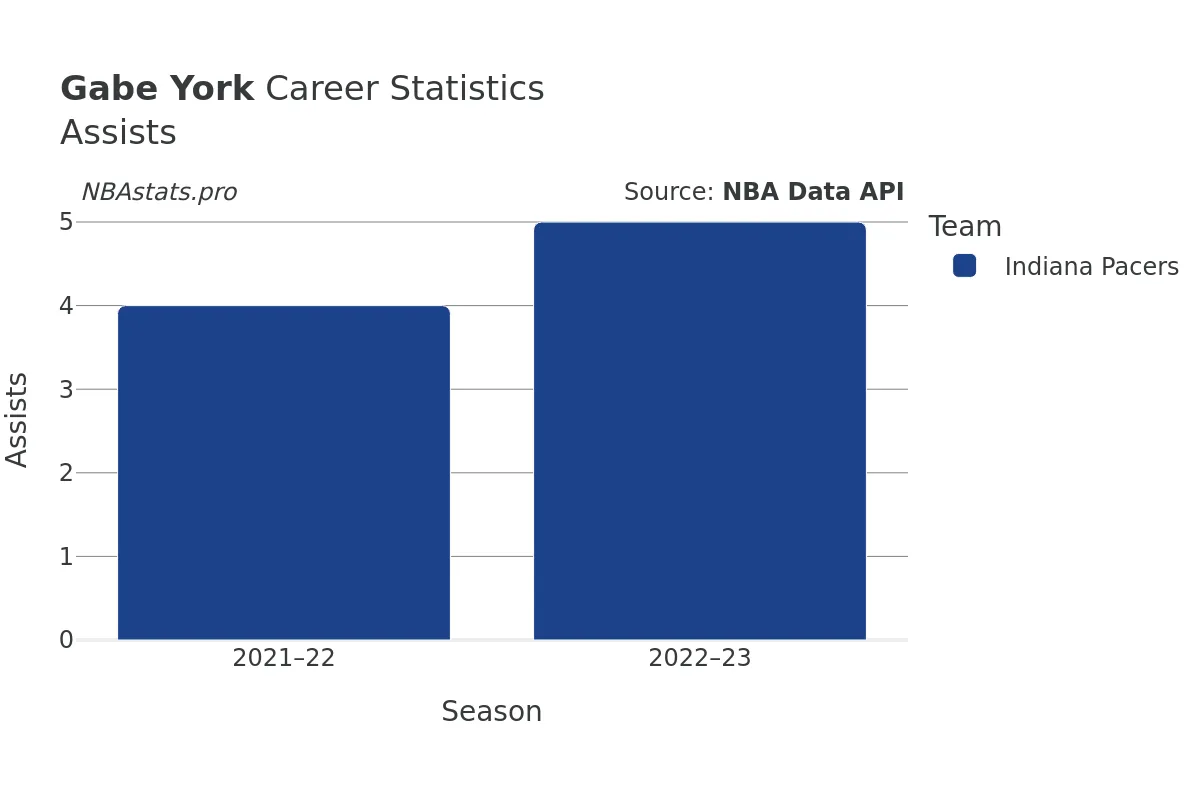 Gabe York Assists Career Chart