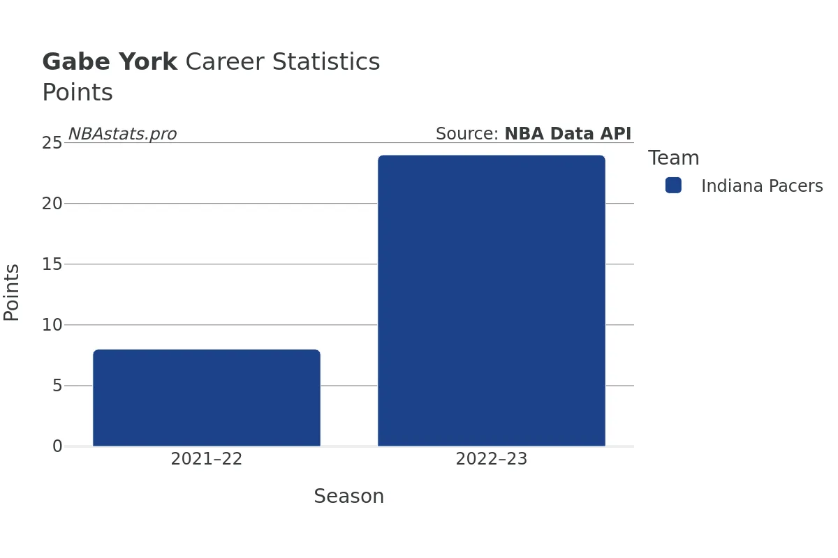 Gabe York Points Career Chart