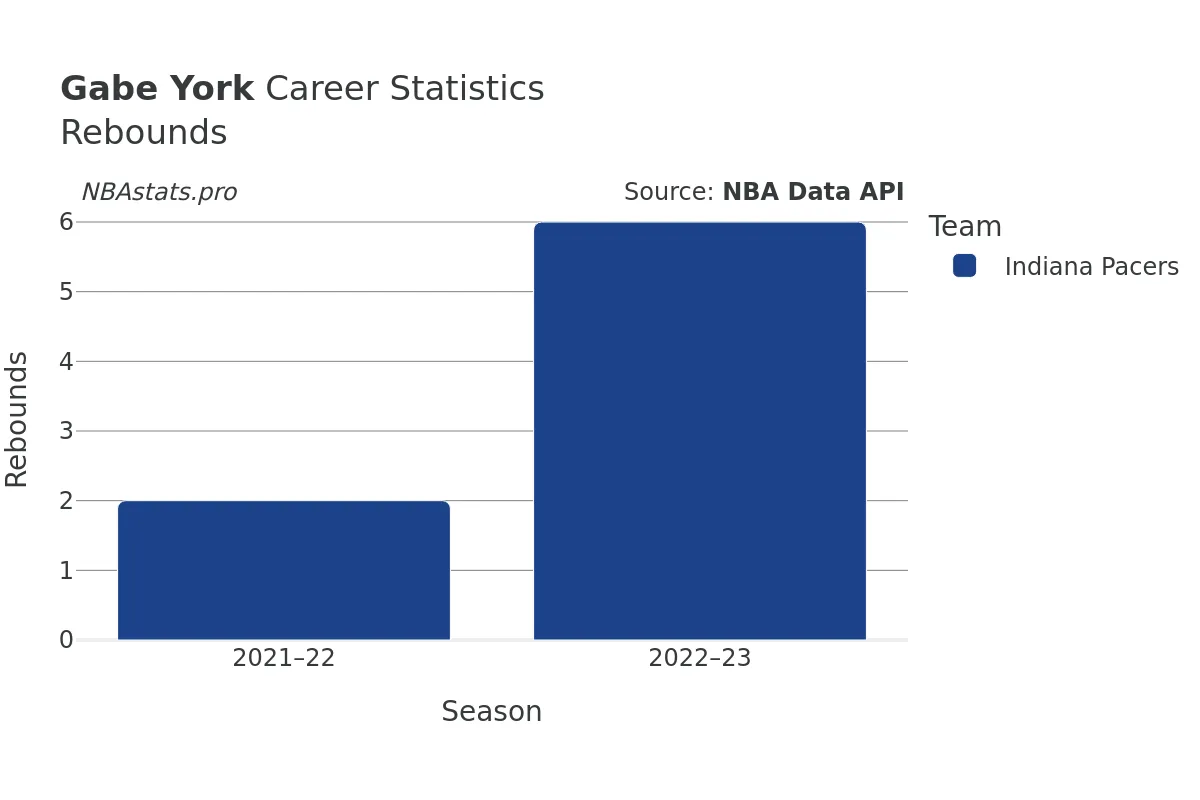 Gabe York Rebounds Career Chart