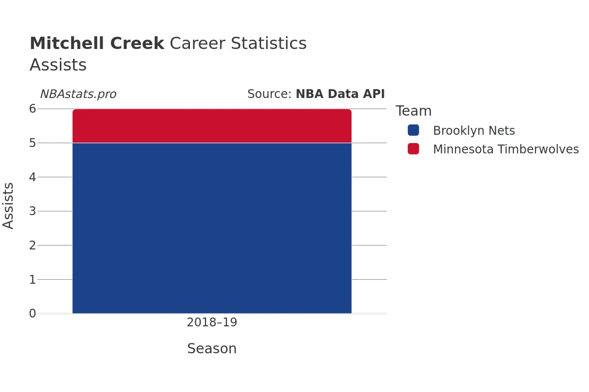 Mitchell Creek Assists Career Chart