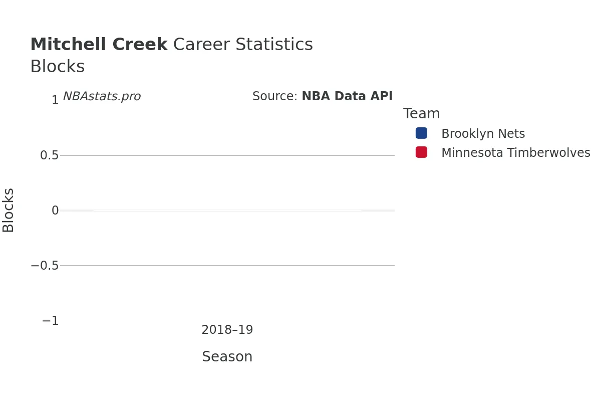 Mitchell Creek Blocks Career Chart