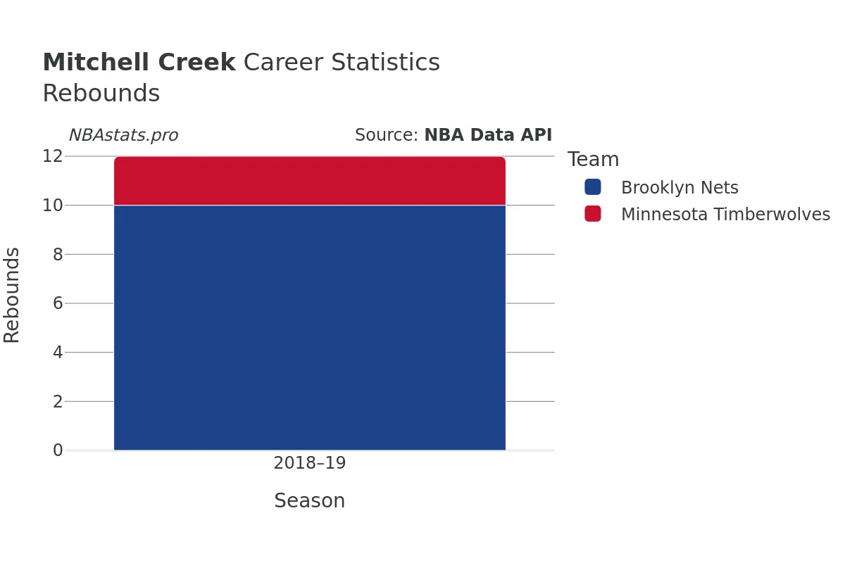 Mitchell Creek Rebounds Career Chart