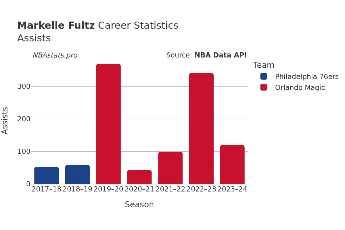 Markelle Fultz Assists Career Chart