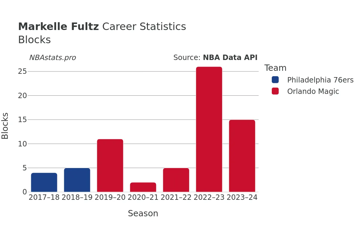 Markelle Fultz Blocks Career Chart