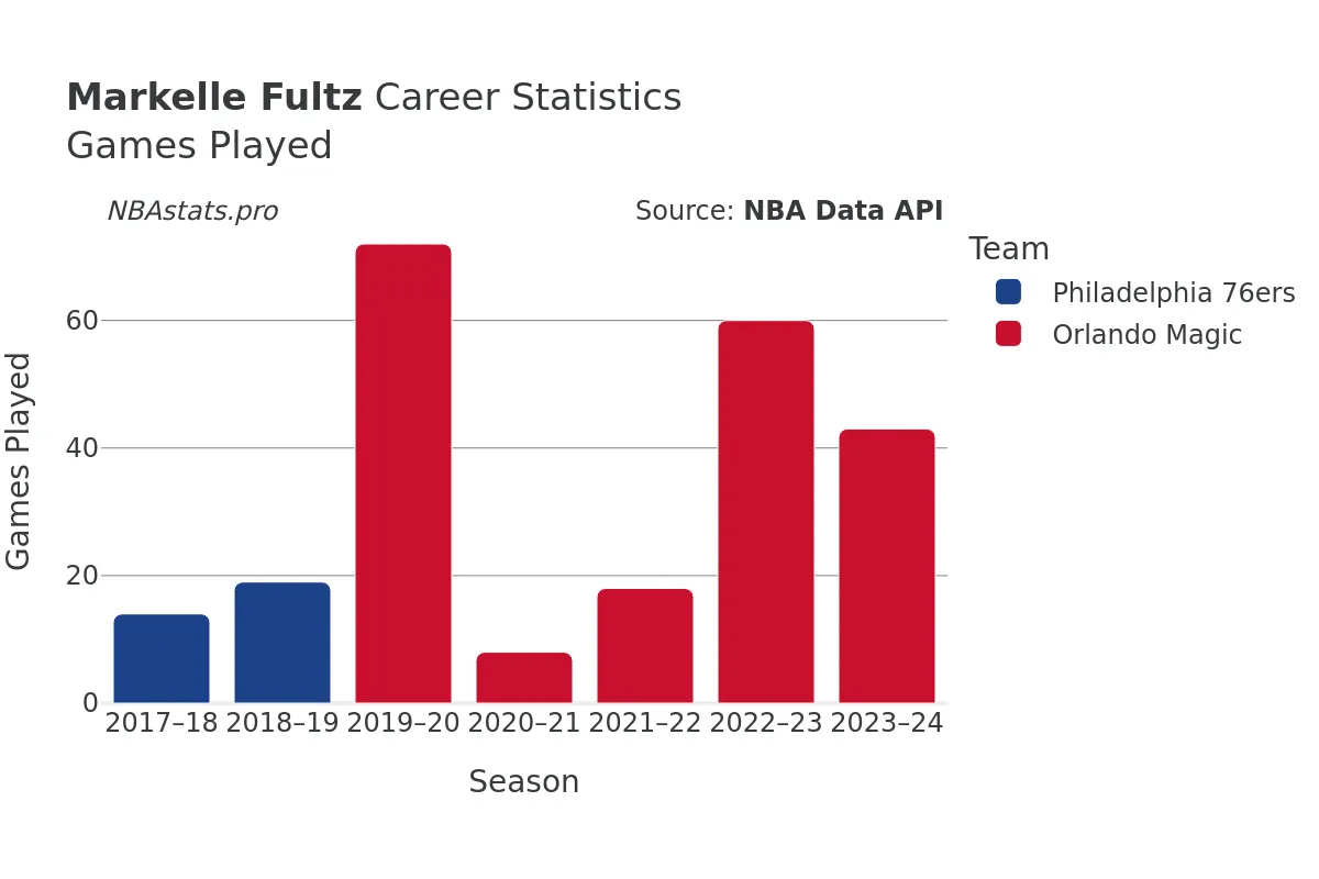 Markelle Fultz Games–Played Career Chart