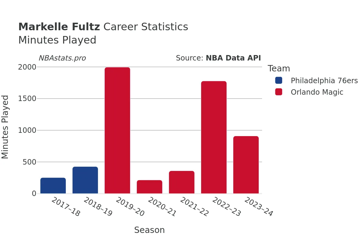 Markelle Fultz Minutes–Played Career Chart