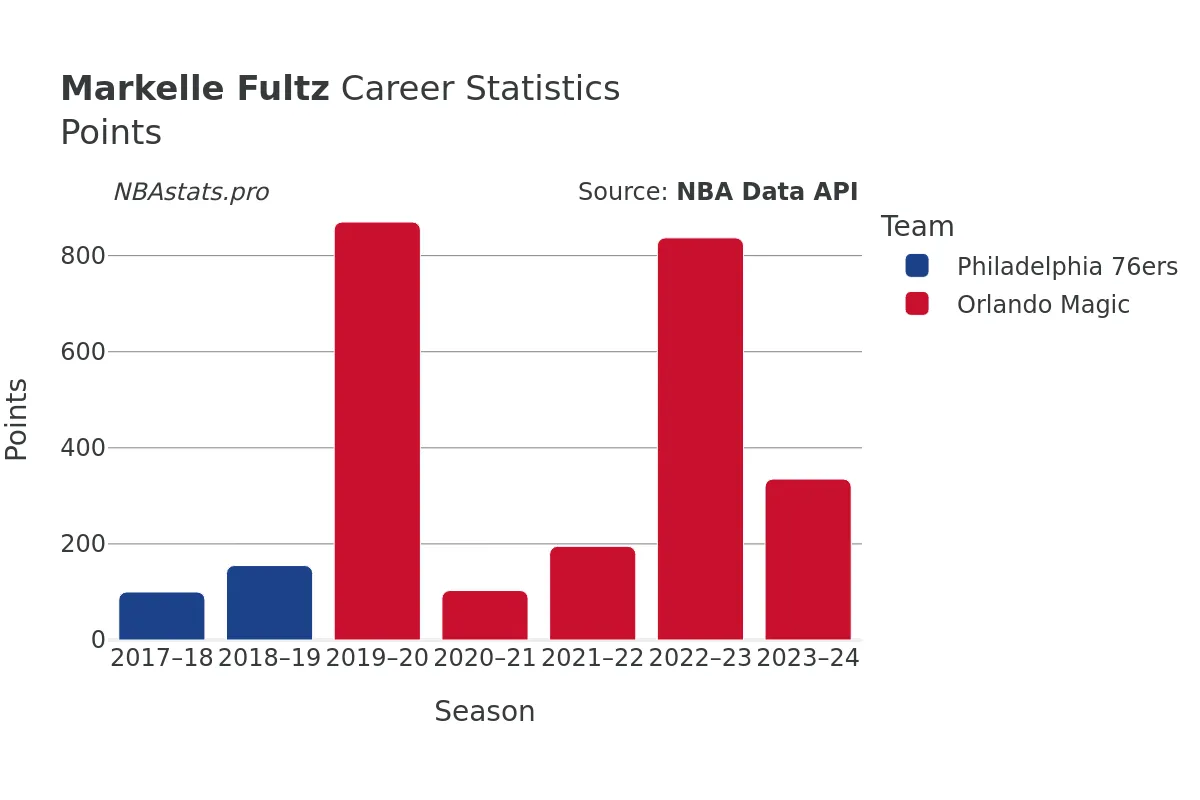 Markelle Fultz Points Career Chart