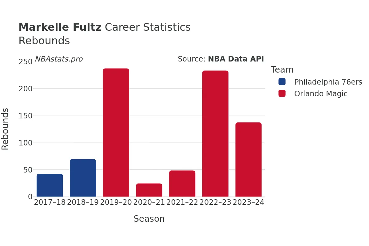 Markelle Fultz Rebounds Career Chart