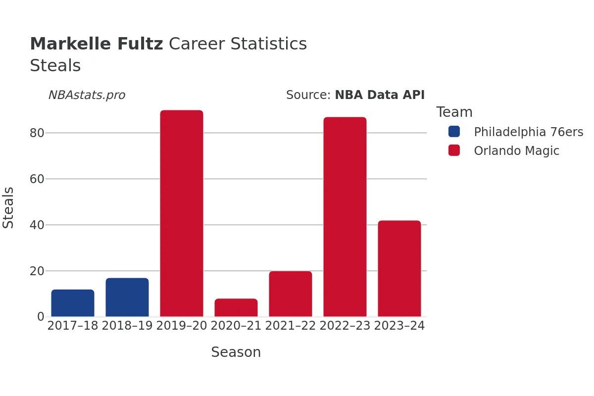 Markelle Fultz Steals Career Chart