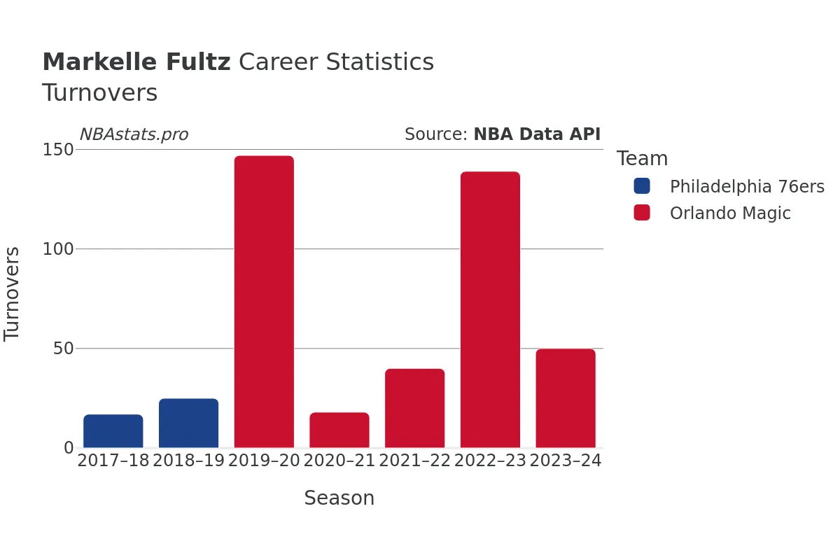 Markelle Fultz Turnovers Career Chart