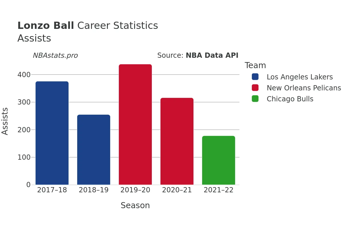 Lonzo Ball Assists Career Chart