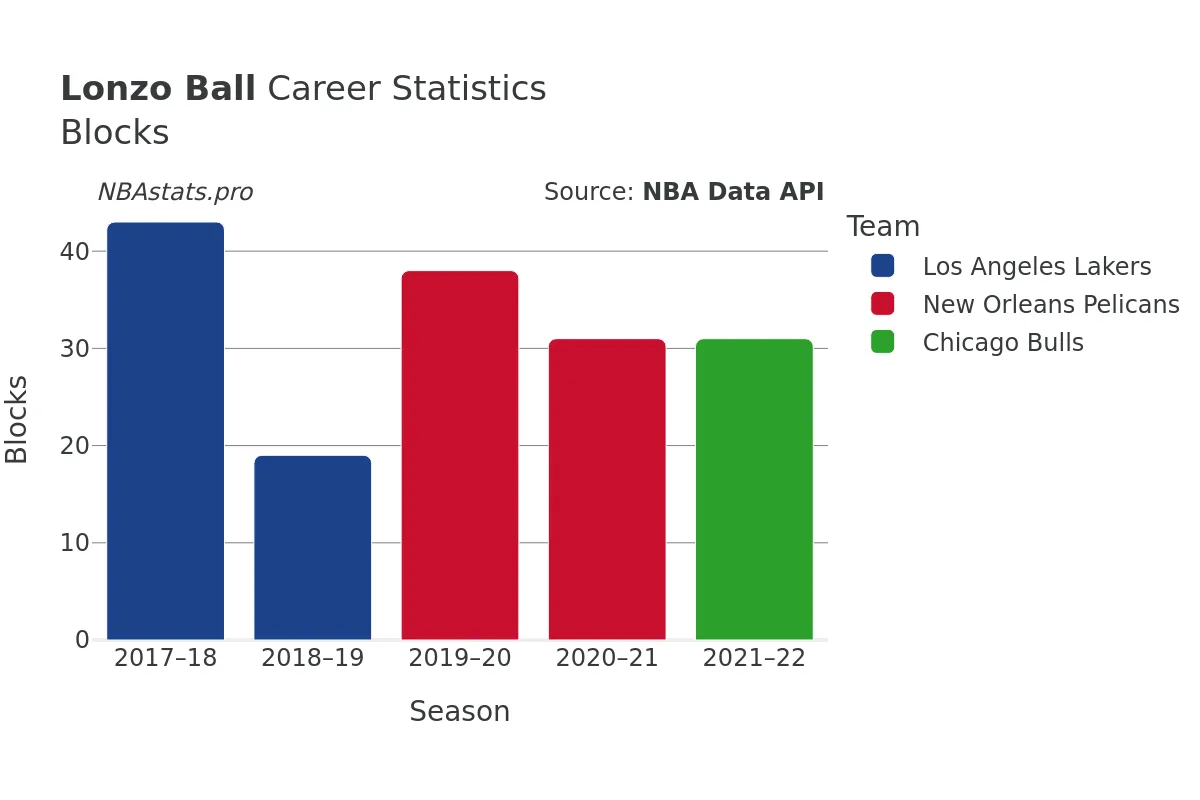 Lonzo Ball Blocks Career Chart