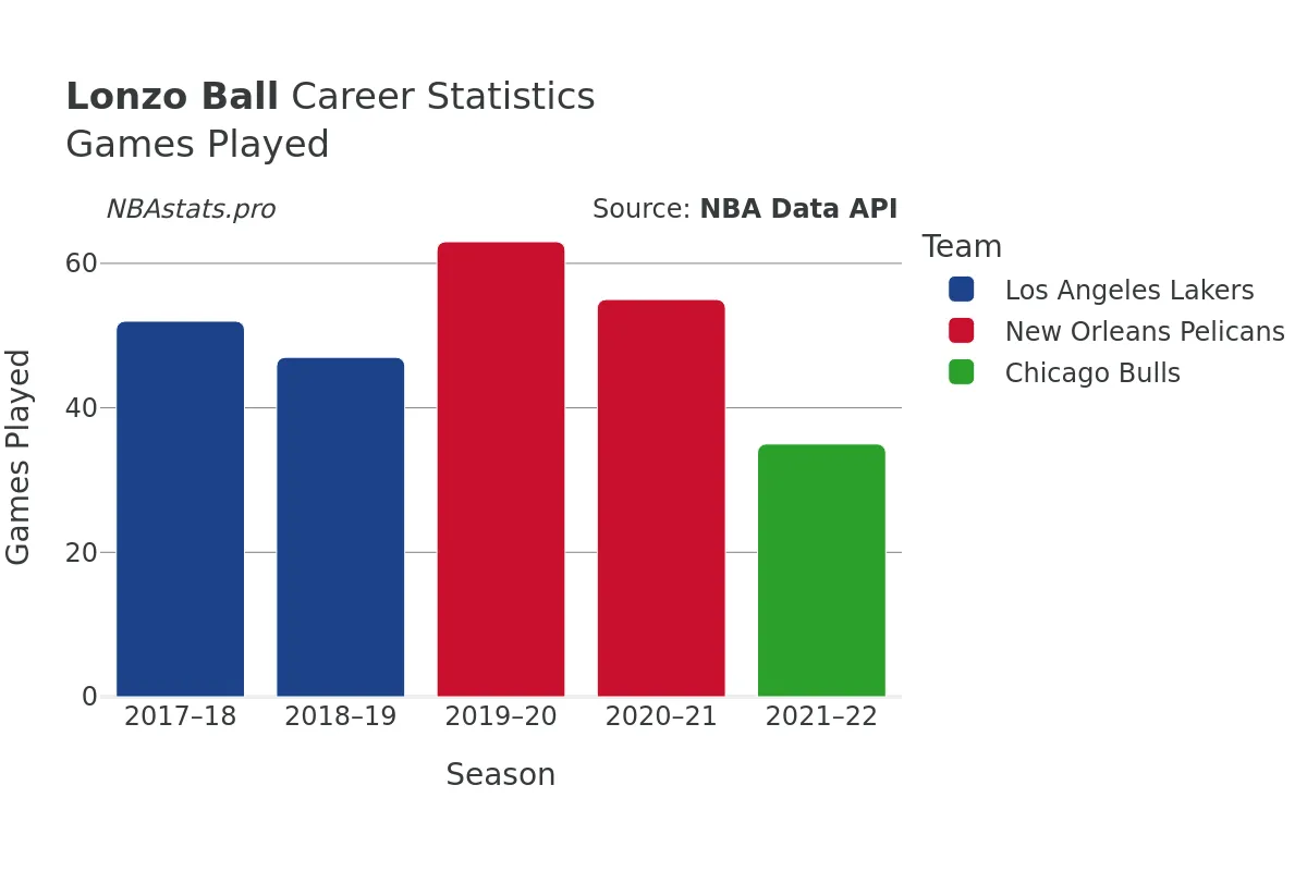 Lonzo Ball Games–Played Career Chart