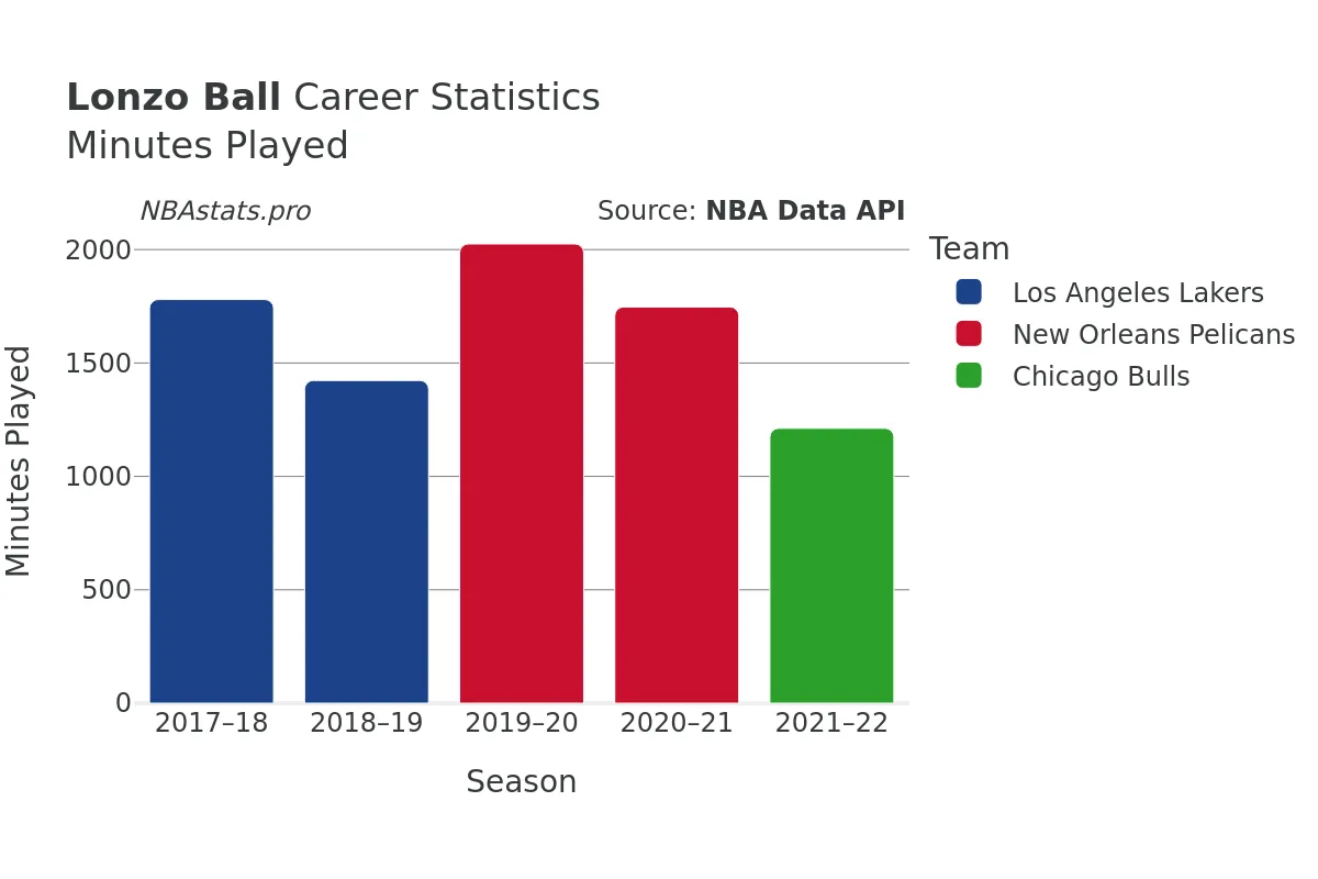 Lonzo Ball Minutes–Played Career Chart