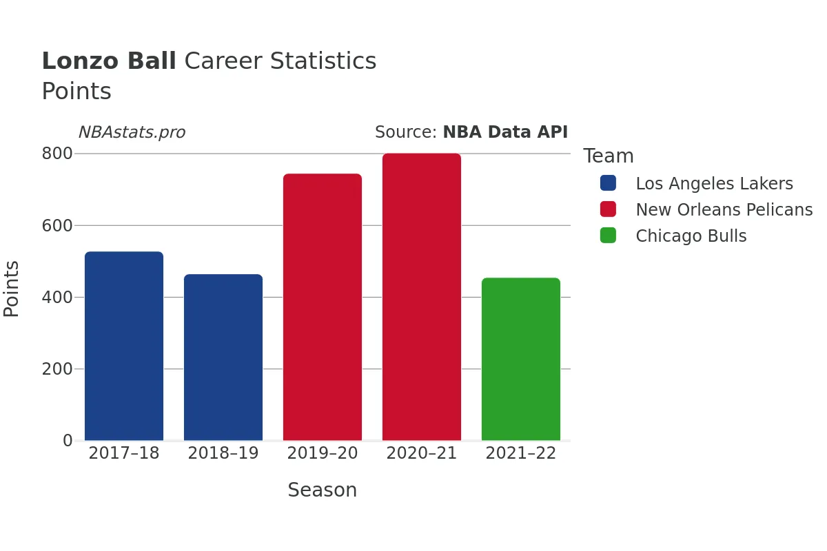 Lonzo Ball Points Career Chart