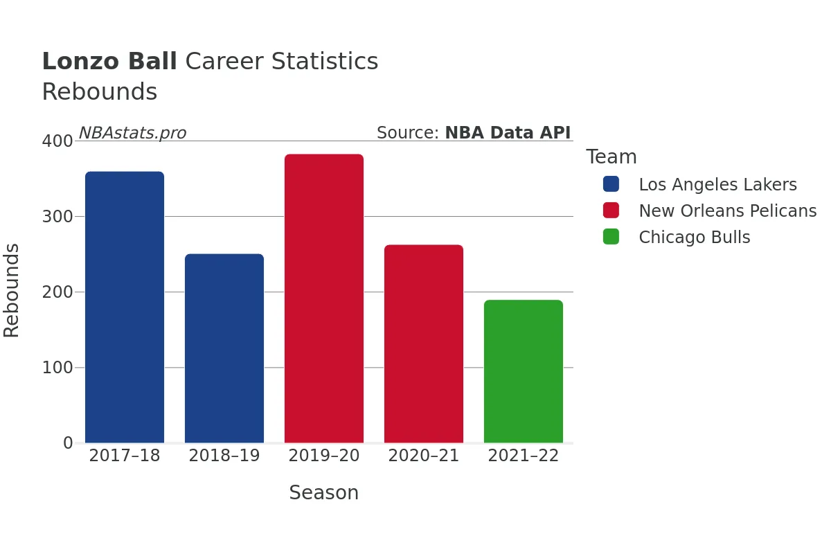 Lonzo Ball Rebounds Career Chart