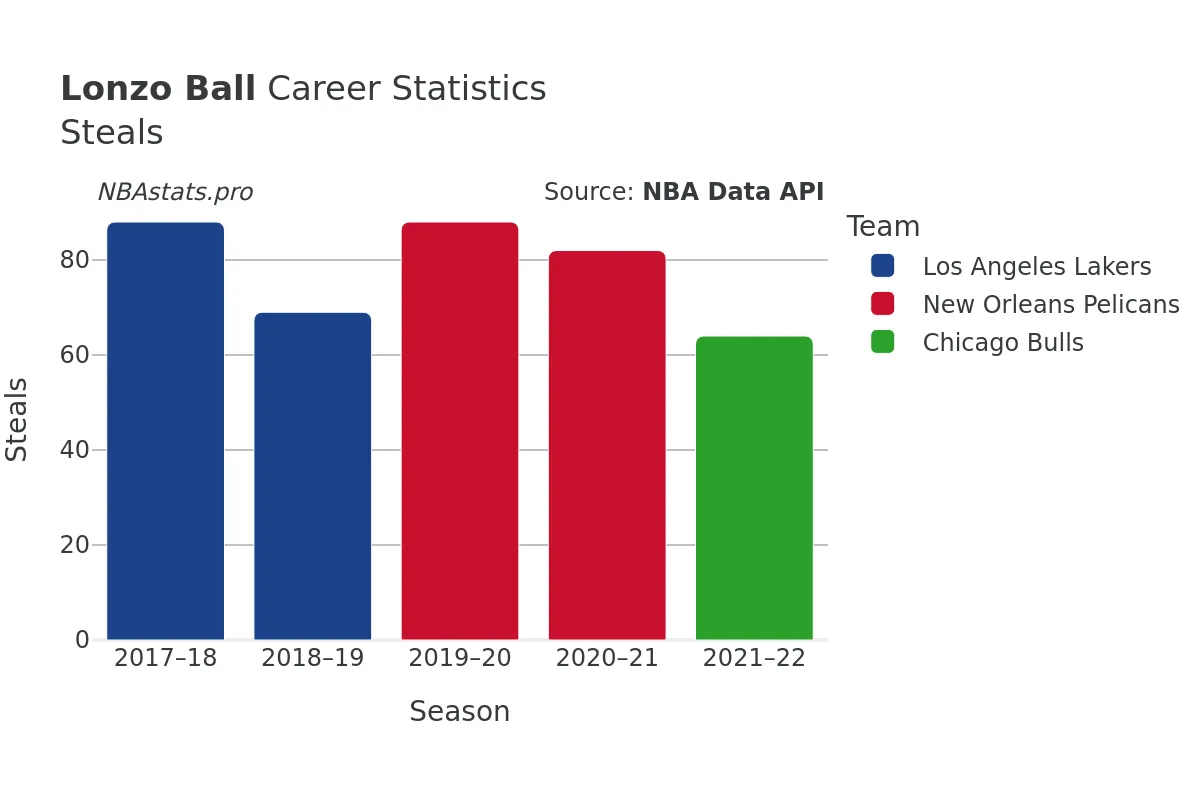 Lonzo Ball Steals Career Chart