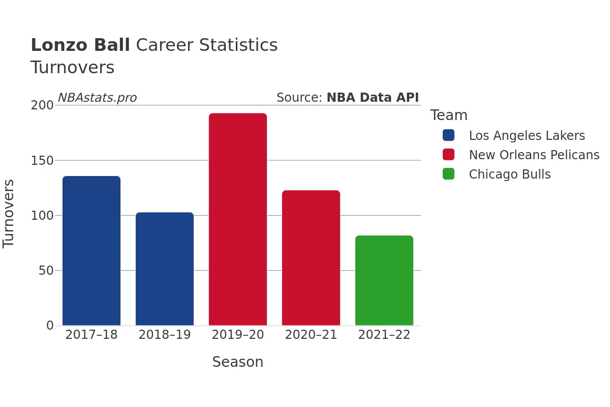 Lonzo Ball Turnovers Career Chart