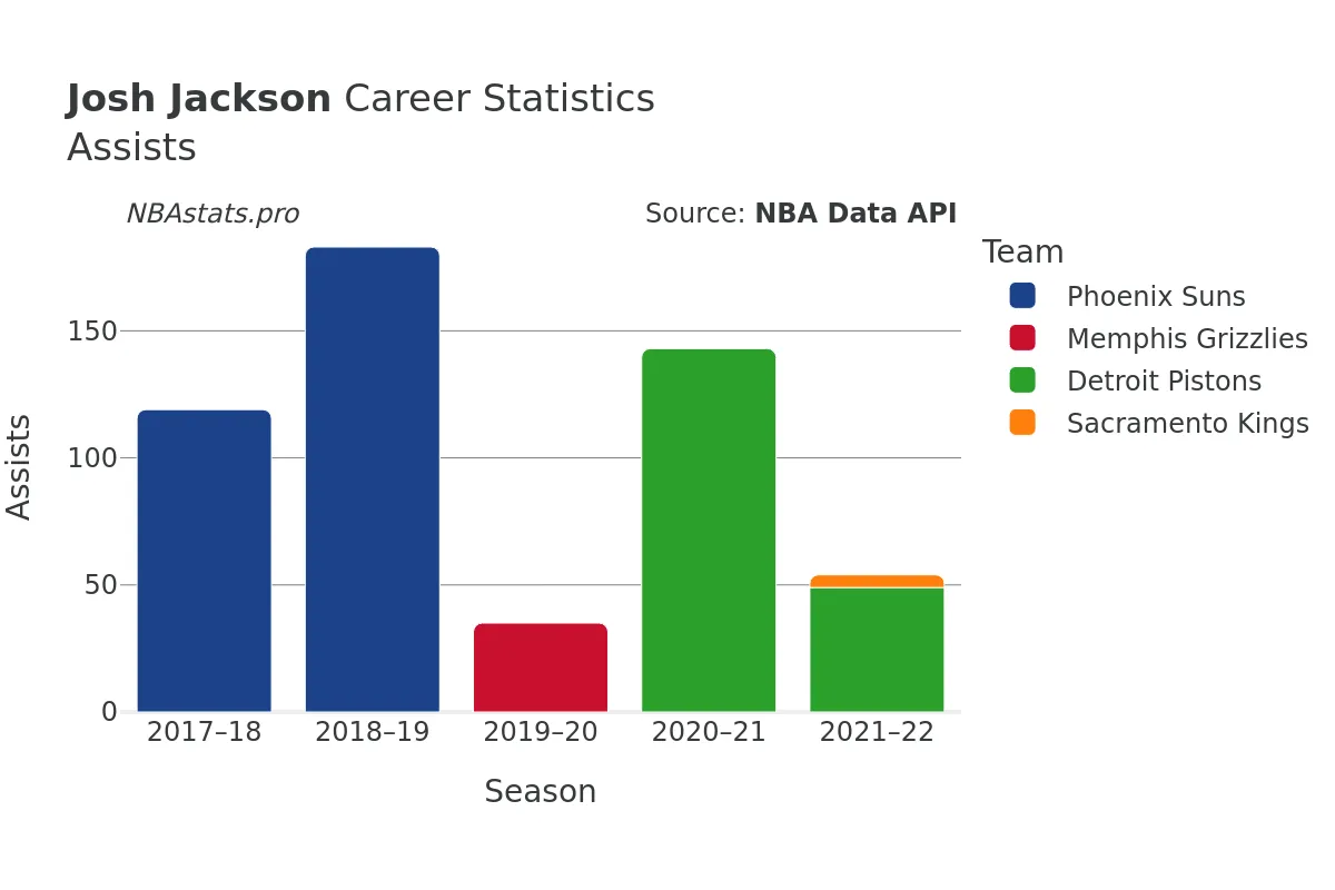 Josh Jackson Assists Career Chart