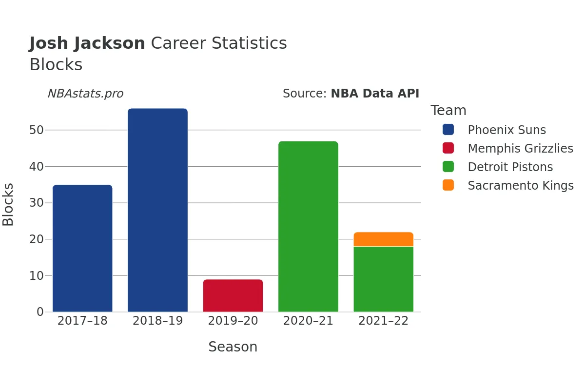 Josh Jackson Blocks Career Chart