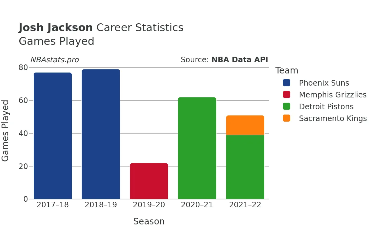 Josh Jackson Games–Played Career Chart