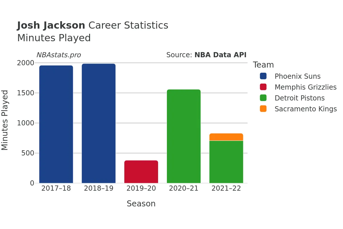 Josh Jackson Minutes–Played Career Chart