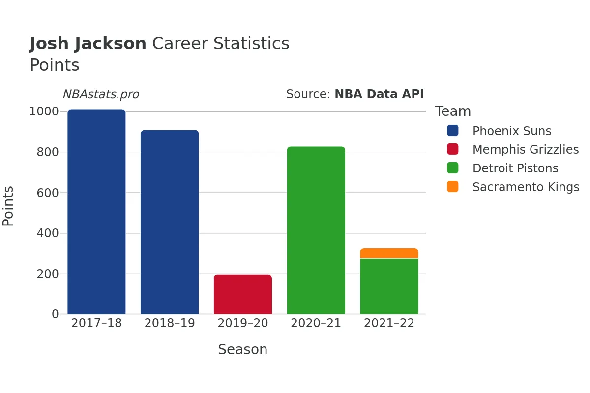 Josh Jackson Points Career Chart