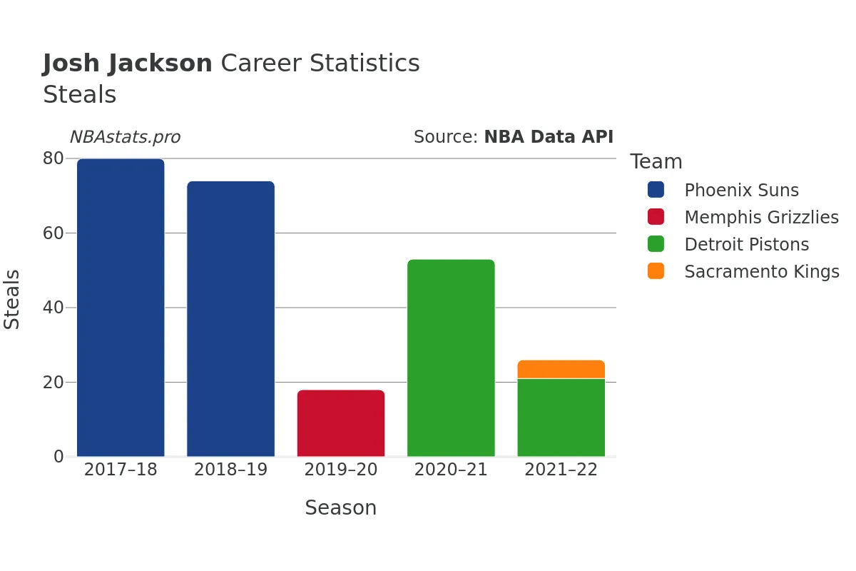 Josh Jackson Steals Career Chart