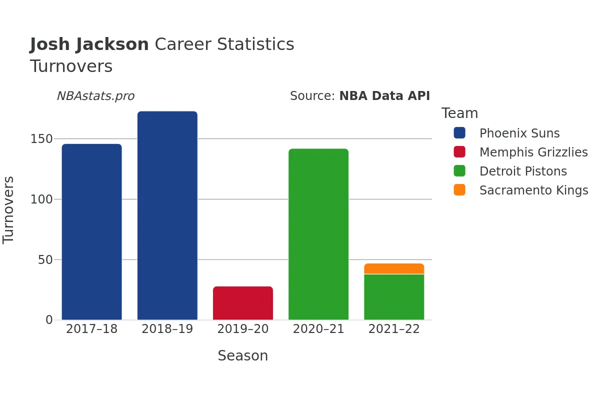 Josh Jackson Turnovers Career Chart