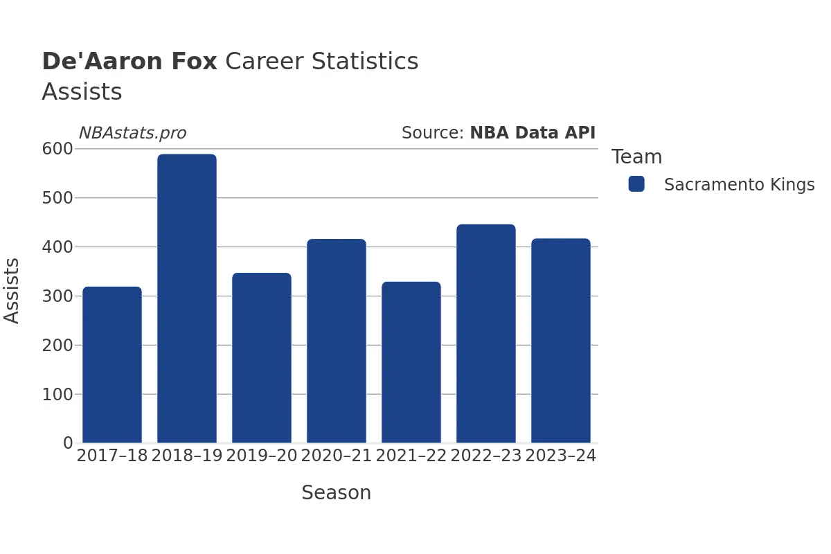 De'Aaron Fox Assists Career Chart