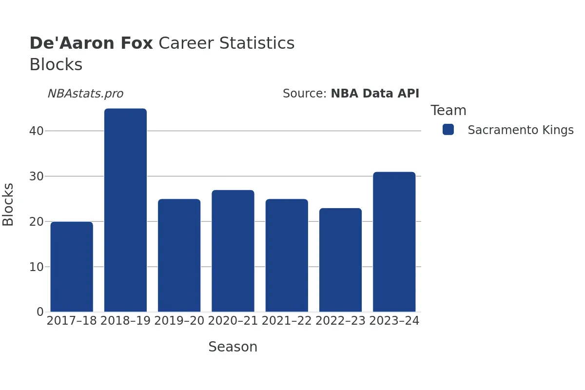 De'Aaron Fox Blocks Career Chart