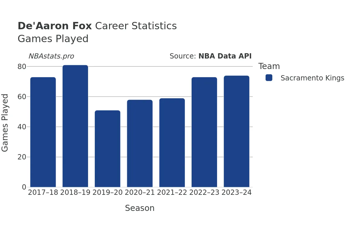 De'Aaron Fox Games–Played Career Chart