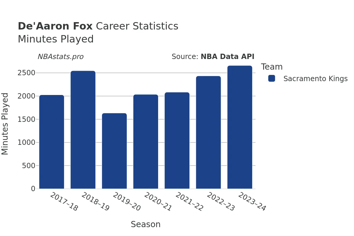 De'Aaron Fox Minutes–Played Career Chart