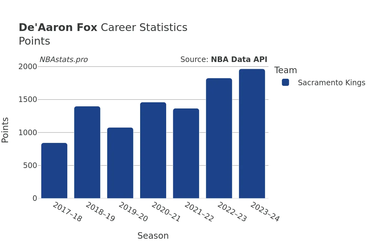 De'Aaron Fox Points Career Chart