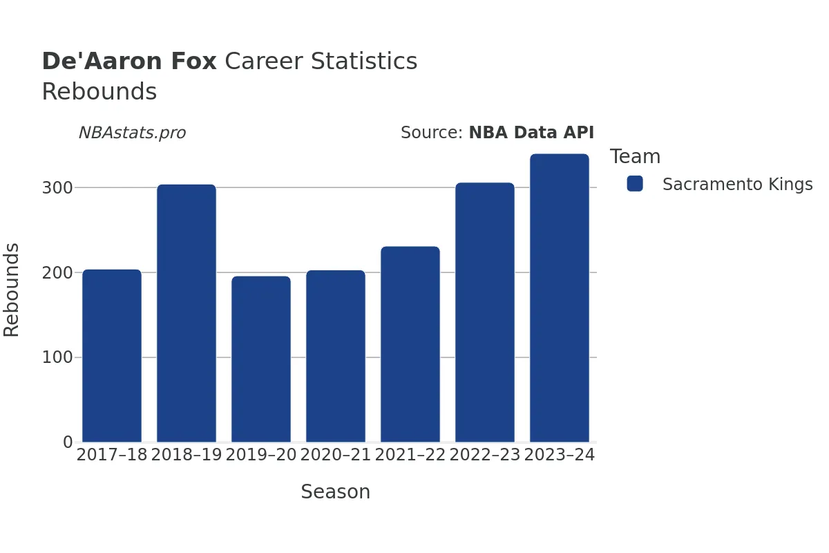 De'Aaron Fox Rebounds Career Chart