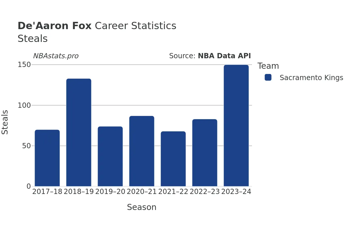 De'Aaron Fox Steals Career Chart